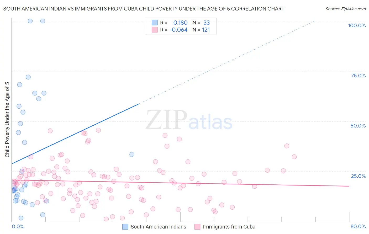 South American Indian vs Immigrants from Cuba Child Poverty Under the Age of 5