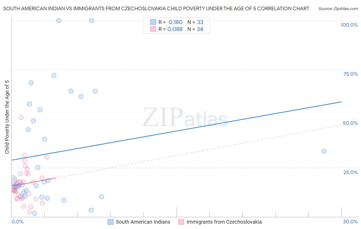 South American Indian vs Immigrants from Czechoslovakia Child Poverty Under the Age of 5