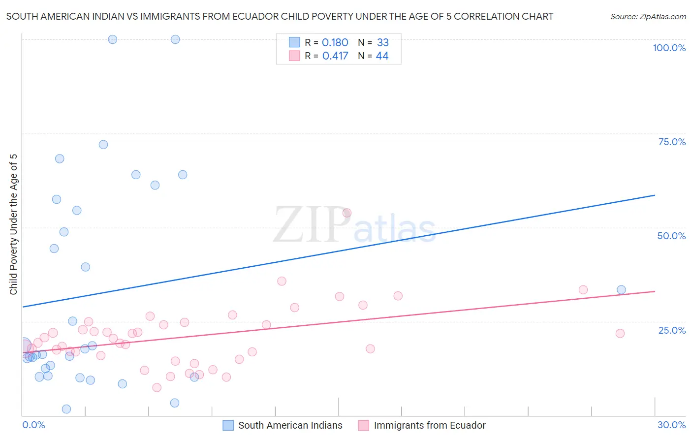 South American Indian vs Immigrants from Ecuador Child Poverty Under the Age of 5