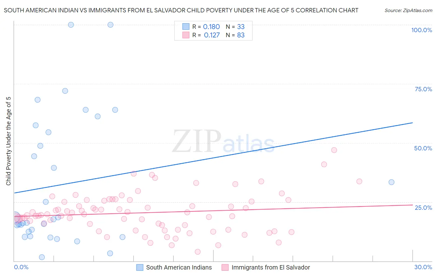 South American Indian vs Immigrants from El Salvador Child Poverty Under the Age of 5