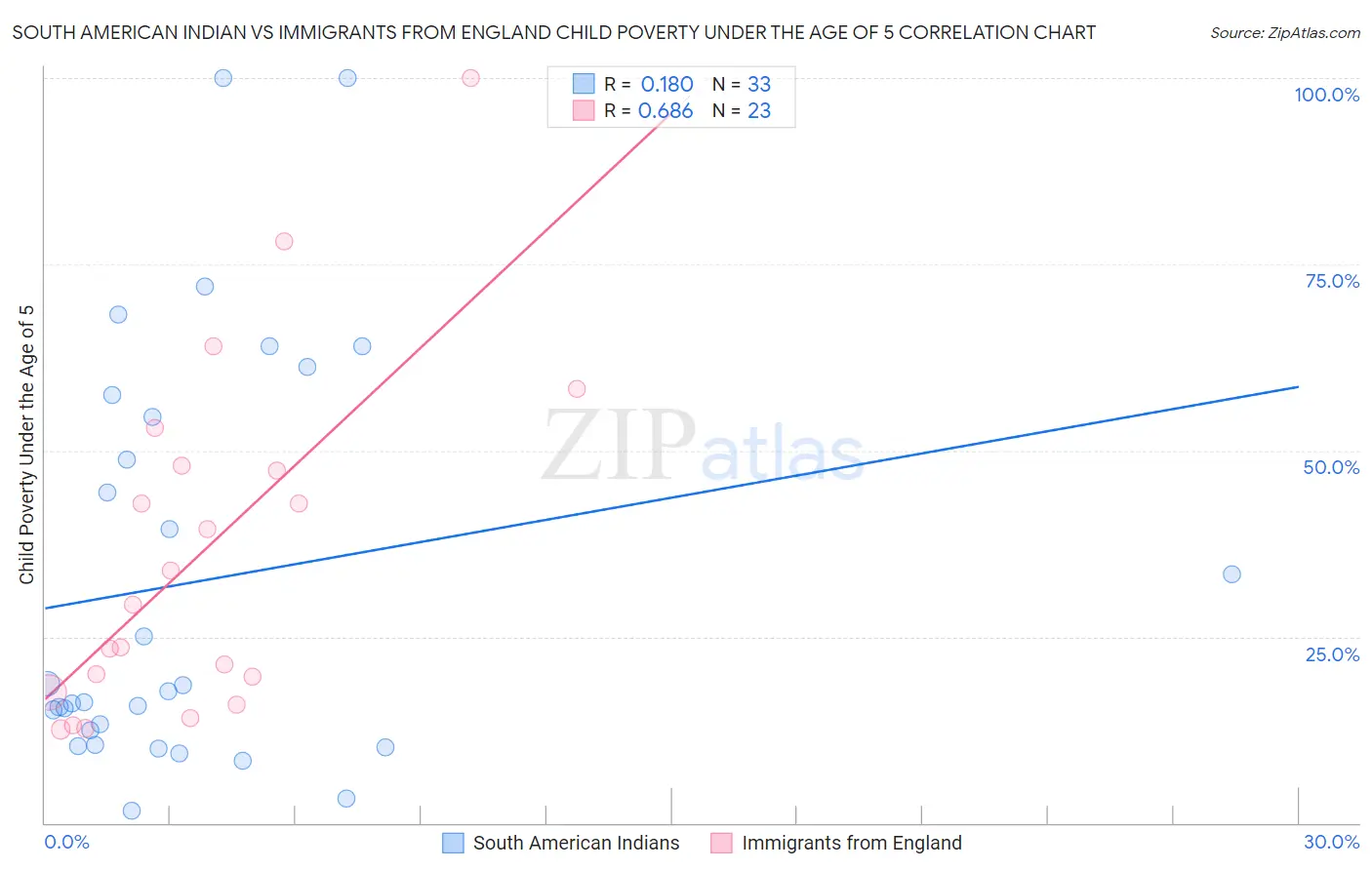 South American Indian vs Immigrants from England Child Poverty Under the Age of 5