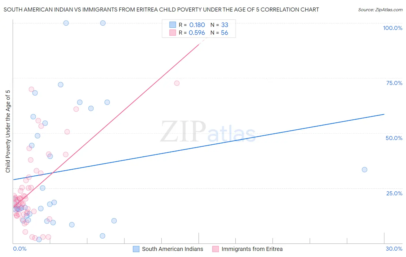 South American Indian vs Immigrants from Eritrea Child Poverty Under the Age of 5