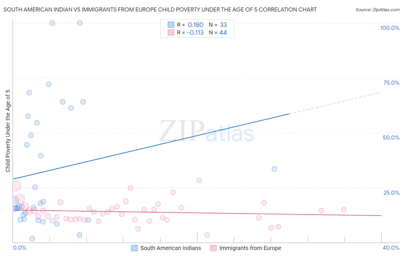 South American Indian vs Immigrants from Europe Child Poverty Under the Age of 5