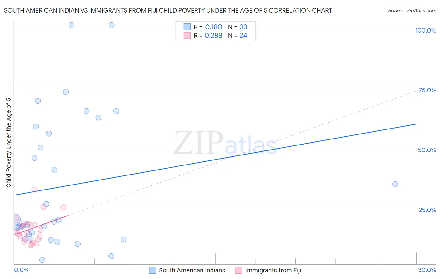 South American Indian vs Immigrants from Fiji Child Poverty Under the Age of 5