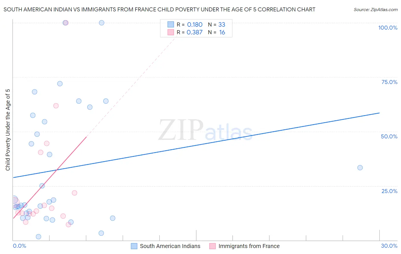 South American Indian vs Immigrants from France Child Poverty Under the Age of 5