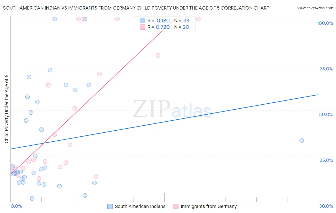 South American Indian vs Immigrants from Germany Child Poverty Under the Age of 5