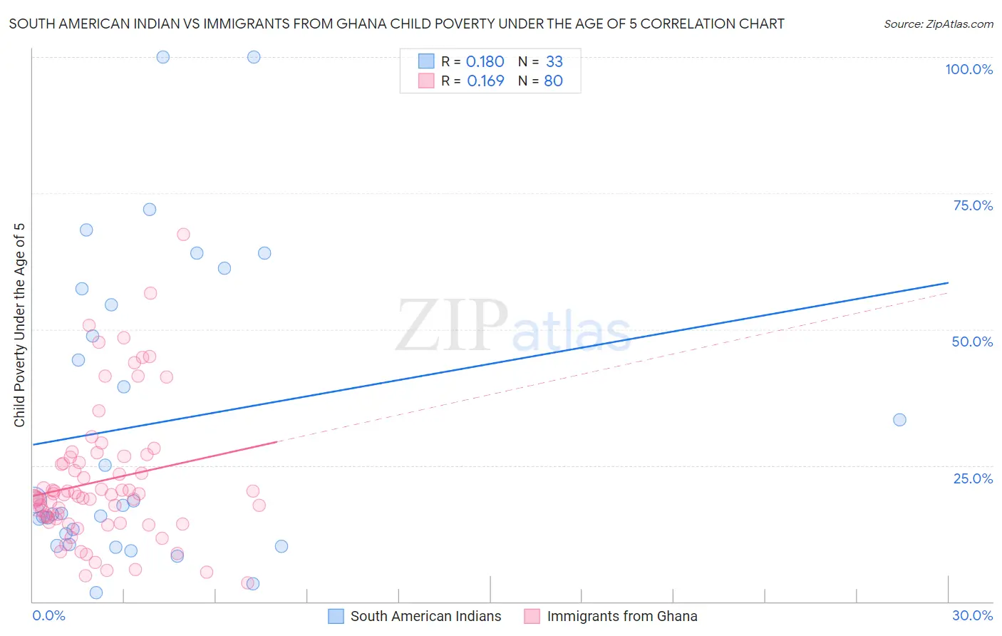 South American Indian vs Immigrants from Ghana Child Poverty Under the Age of 5