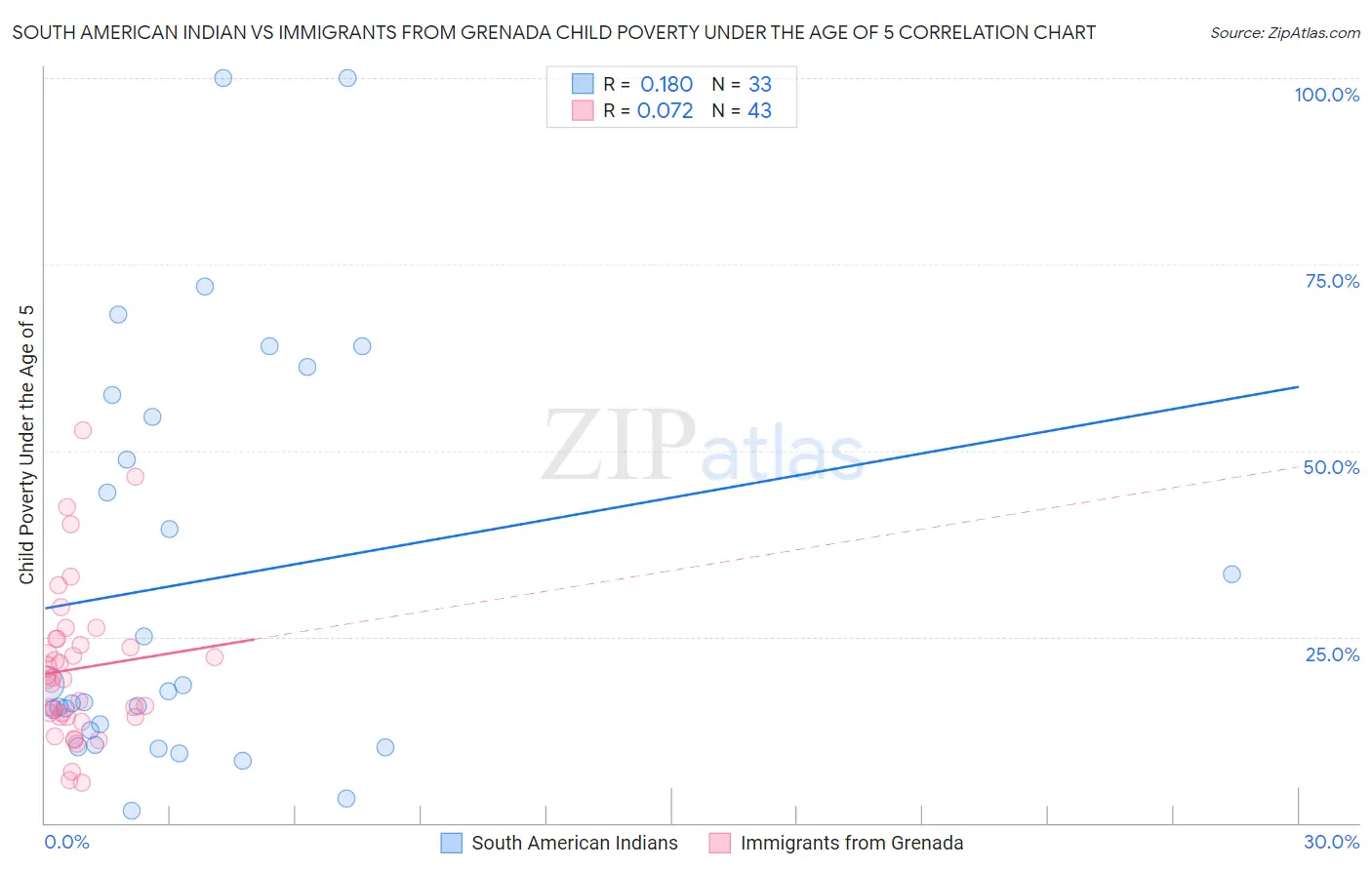 South American Indian vs Immigrants from Grenada Child Poverty Under the Age of 5
