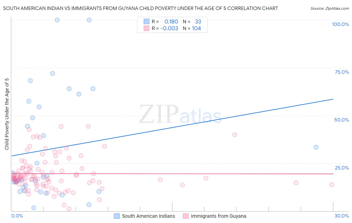 South American Indian vs Immigrants from Guyana Child Poverty Under the Age of 5