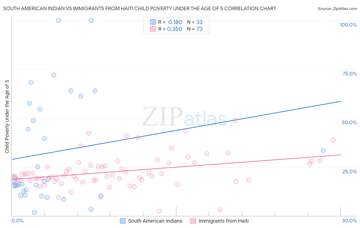 South American Indian vs Immigrants from Haiti Child Poverty Under the Age of 5