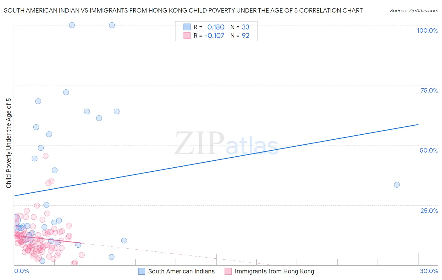 South American Indian vs Immigrants from Hong Kong Child Poverty Under the Age of 5