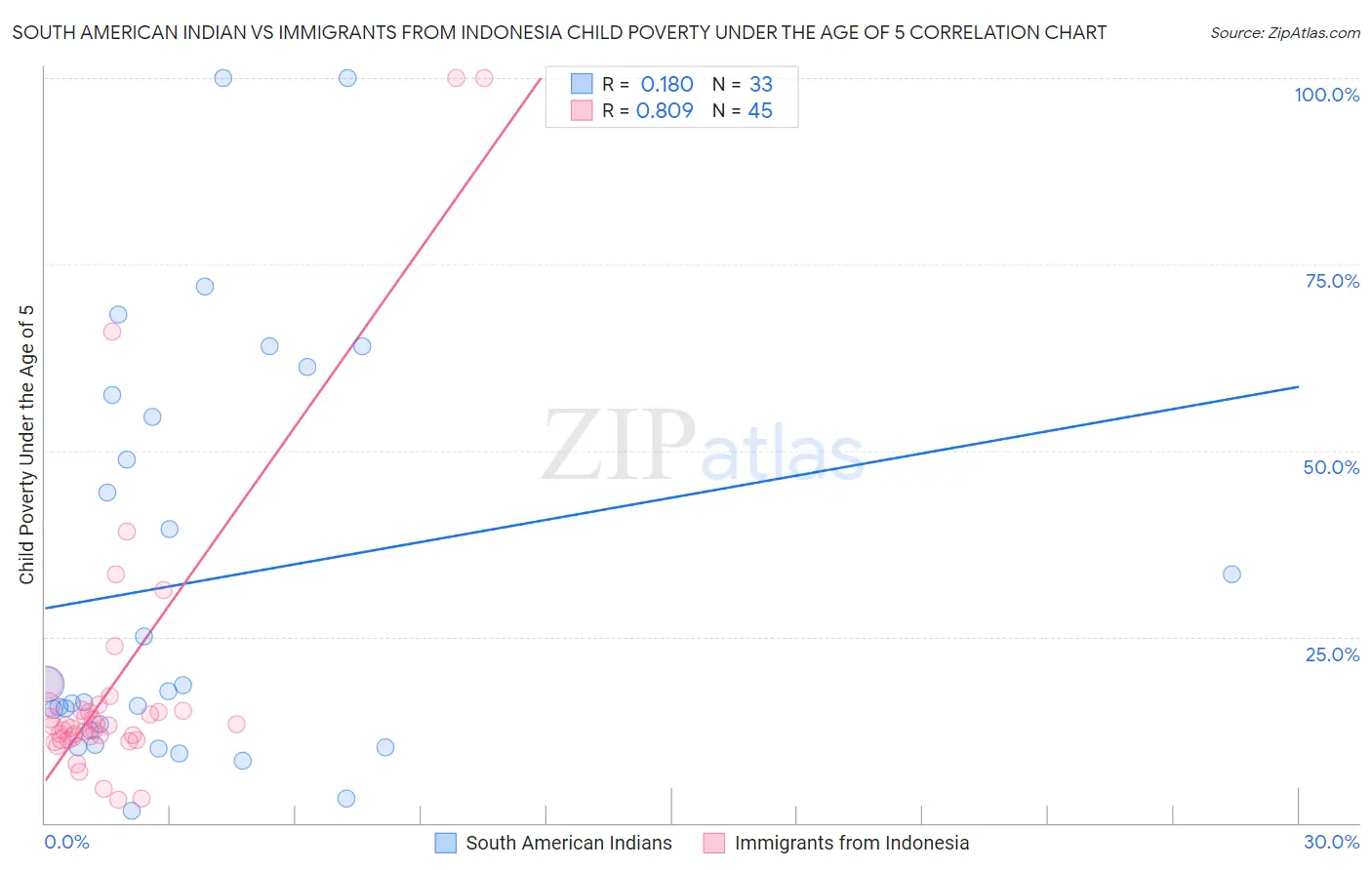 South American Indian vs Immigrants from Indonesia Child Poverty Under the Age of 5