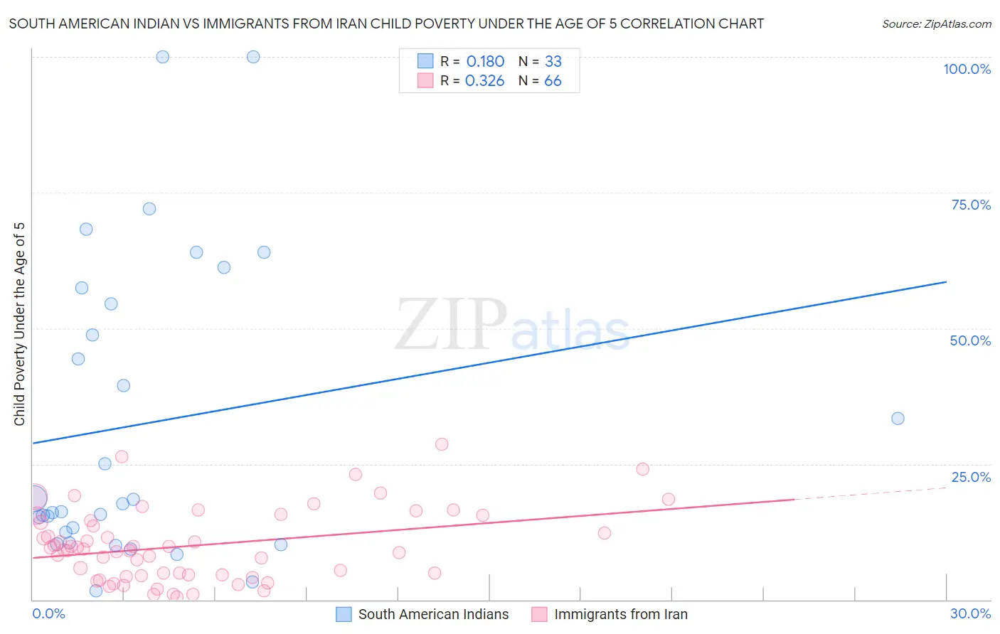 South American Indian vs Immigrants from Iran Child Poverty Under the Age of 5