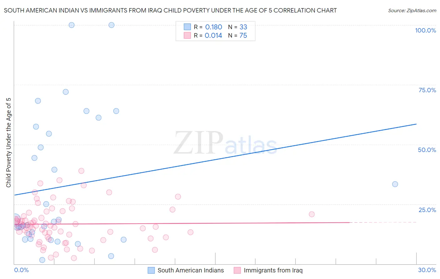 South American Indian vs Immigrants from Iraq Child Poverty Under the Age of 5