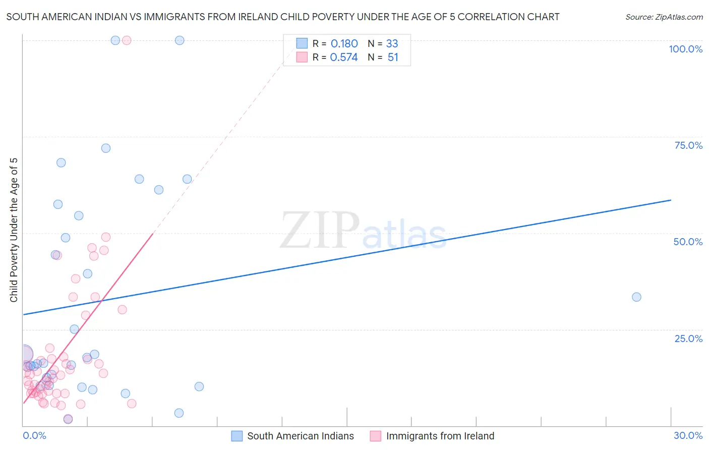 South American Indian vs Immigrants from Ireland Child Poverty Under the Age of 5