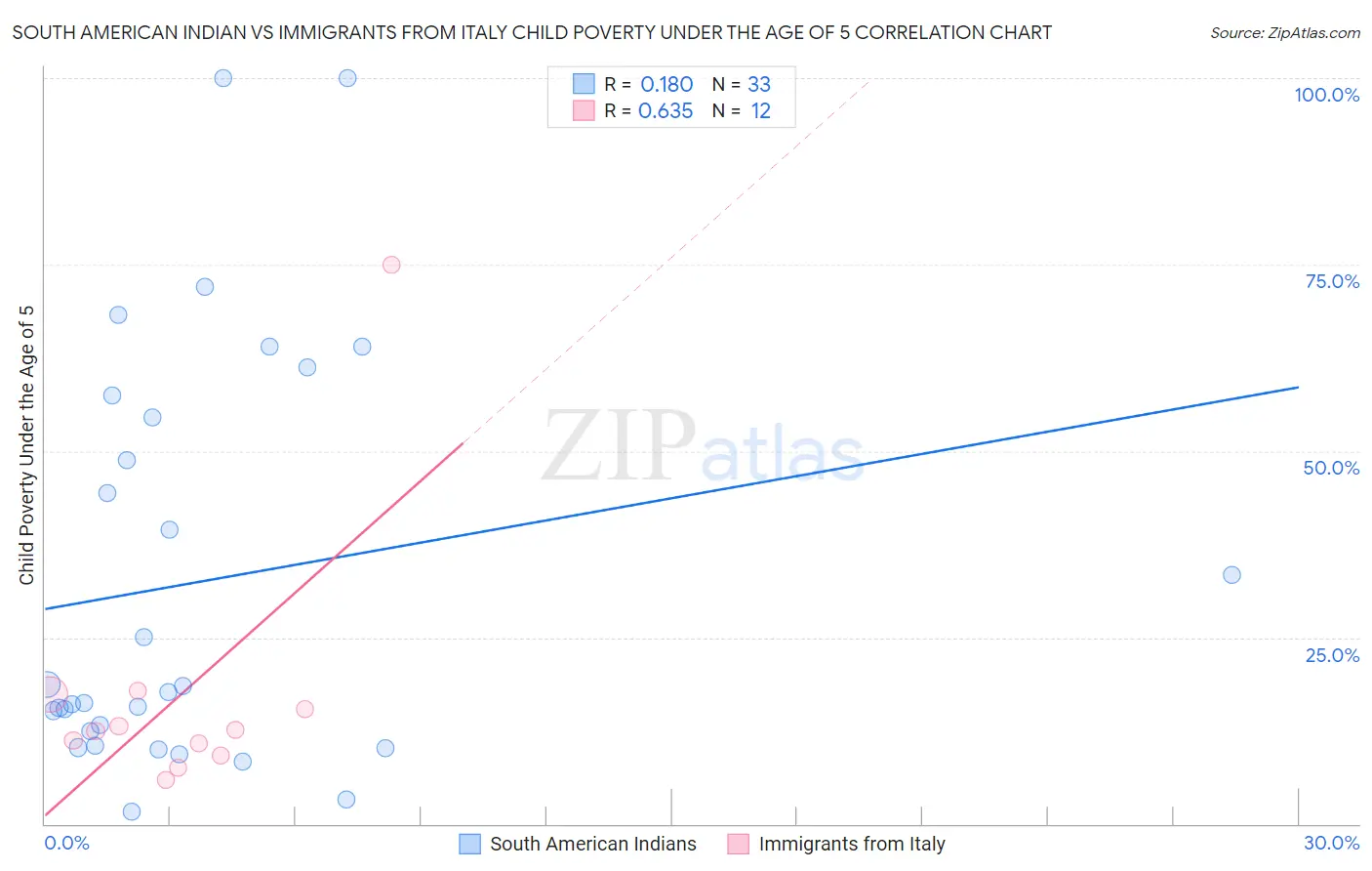 South American Indian vs Immigrants from Italy Child Poverty Under the Age of 5