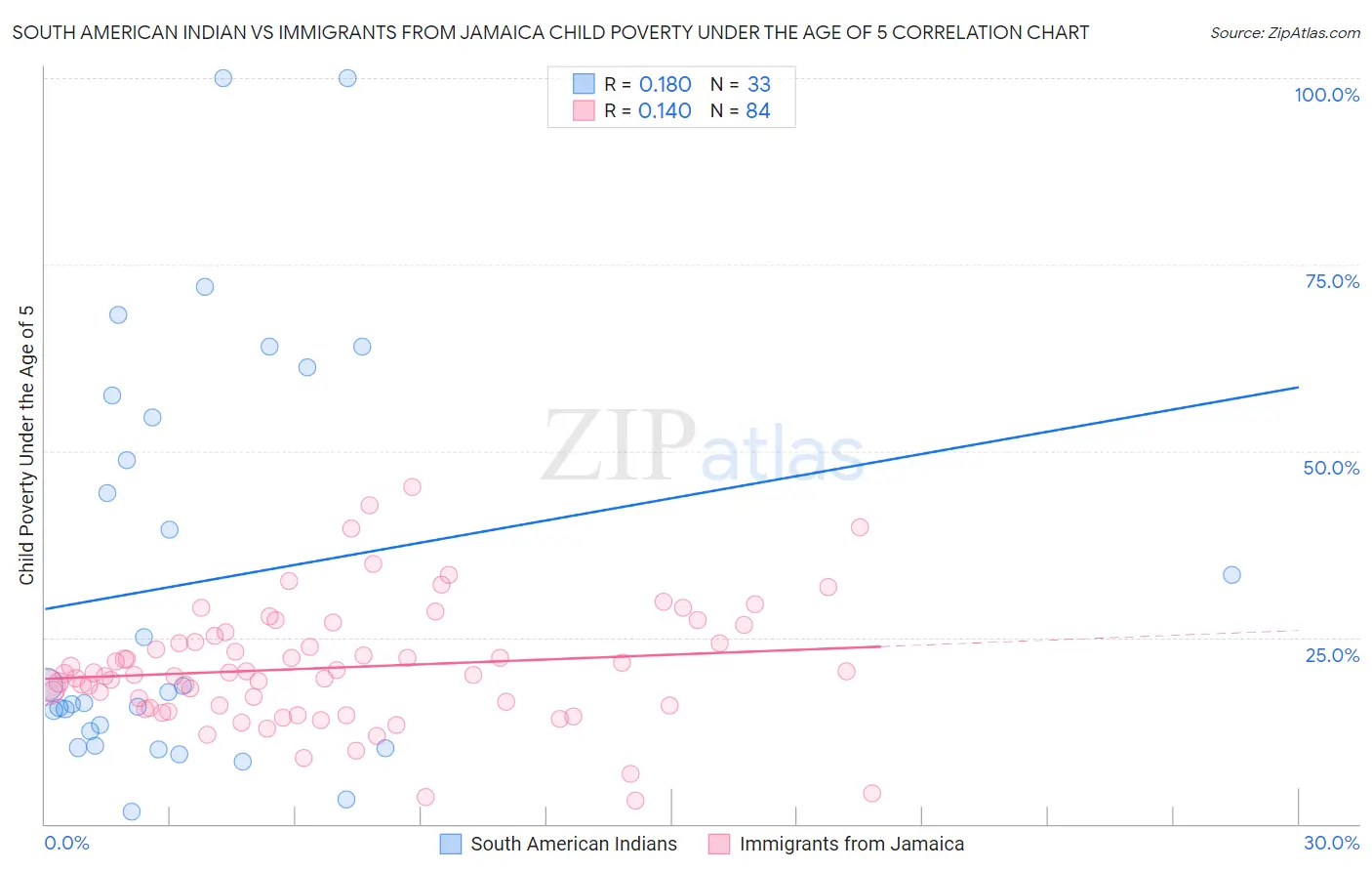 South American Indian vs Immigrants from Jamaica Child Poverty Under the Age of 5