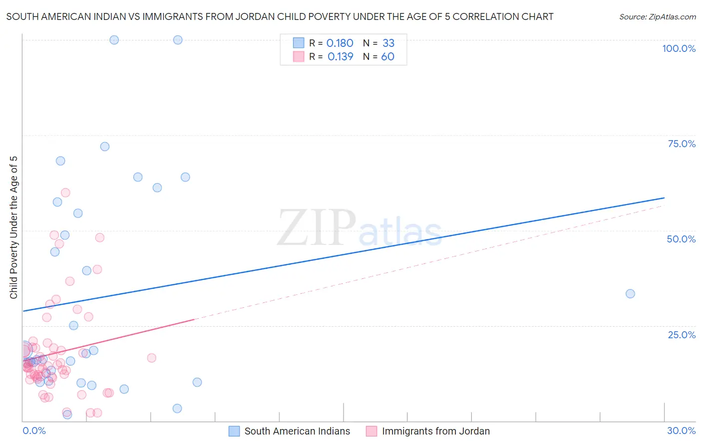 South American Indian vs Immigrants from Jordan Child Poverty Under the Age of 5