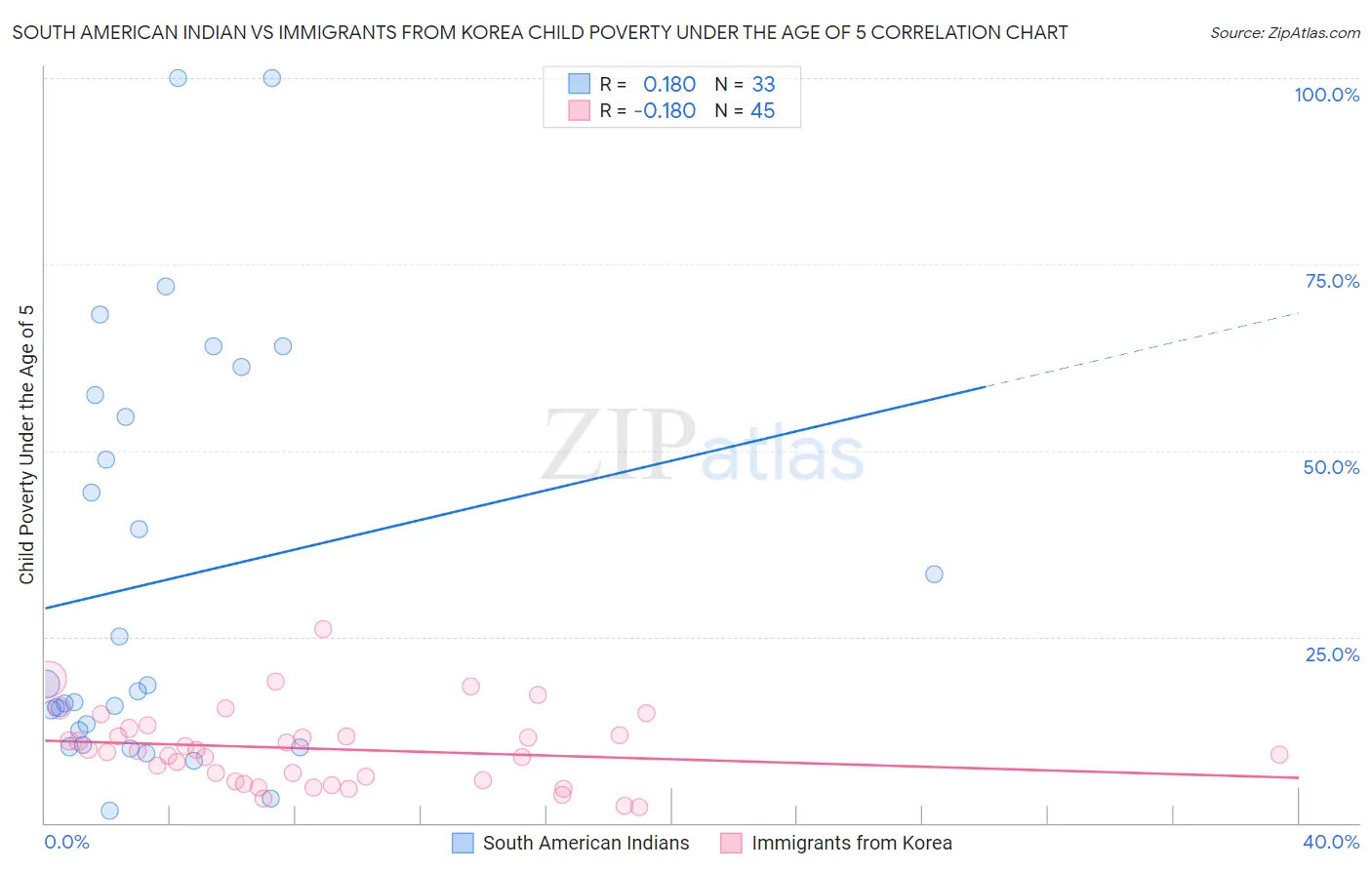 South American Indian vs Immigrants from Korea Child Poverty Under the Age of 5