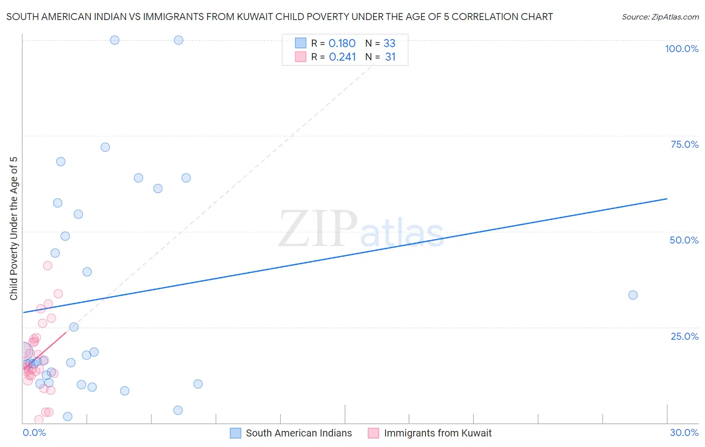 South American Indian vs Immigrants from Kuwait Child Poverty Under the Age of 5