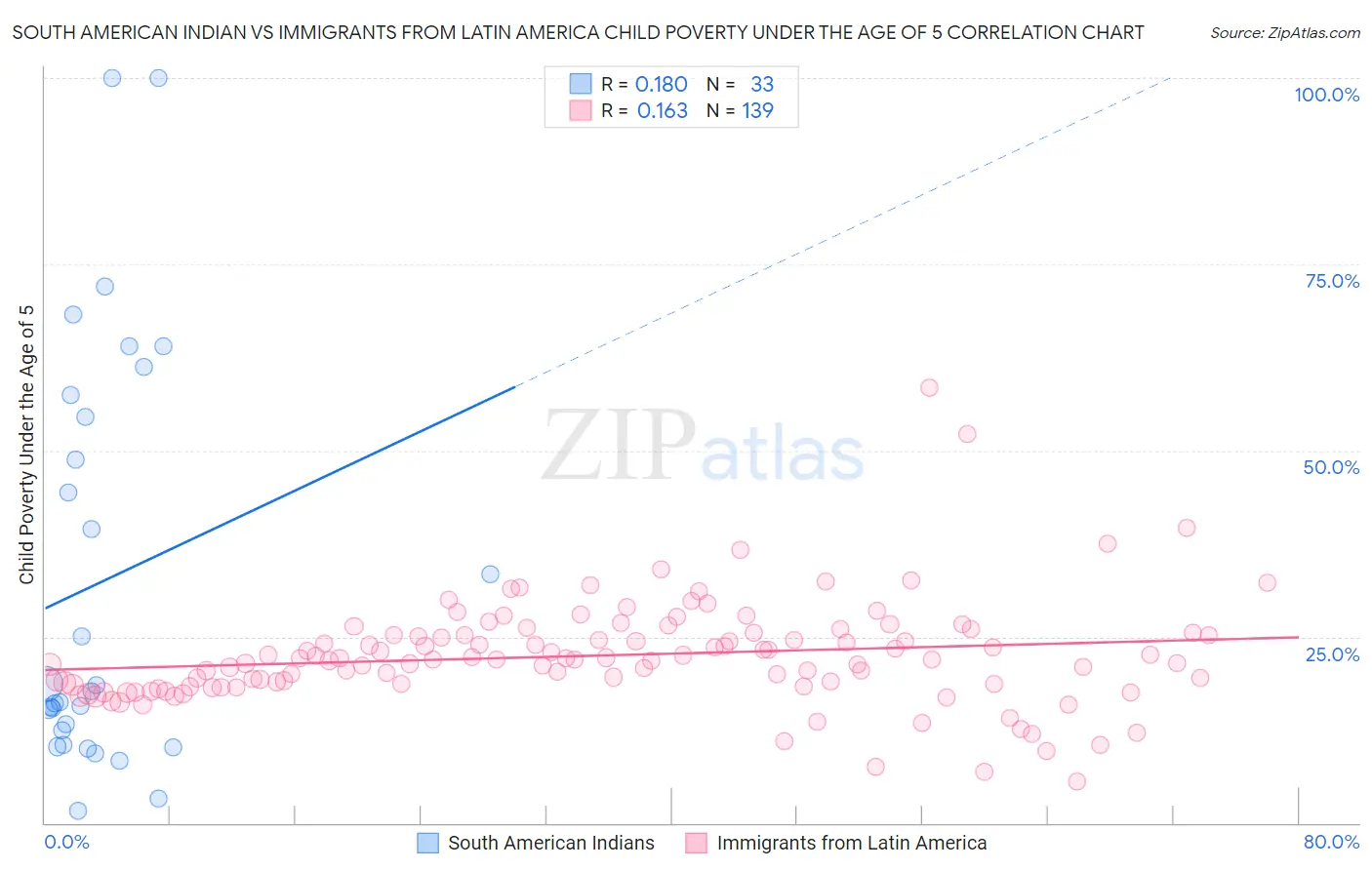 South American Indian vs Immigrants from Latin America Child Poverty Under the Age of 5