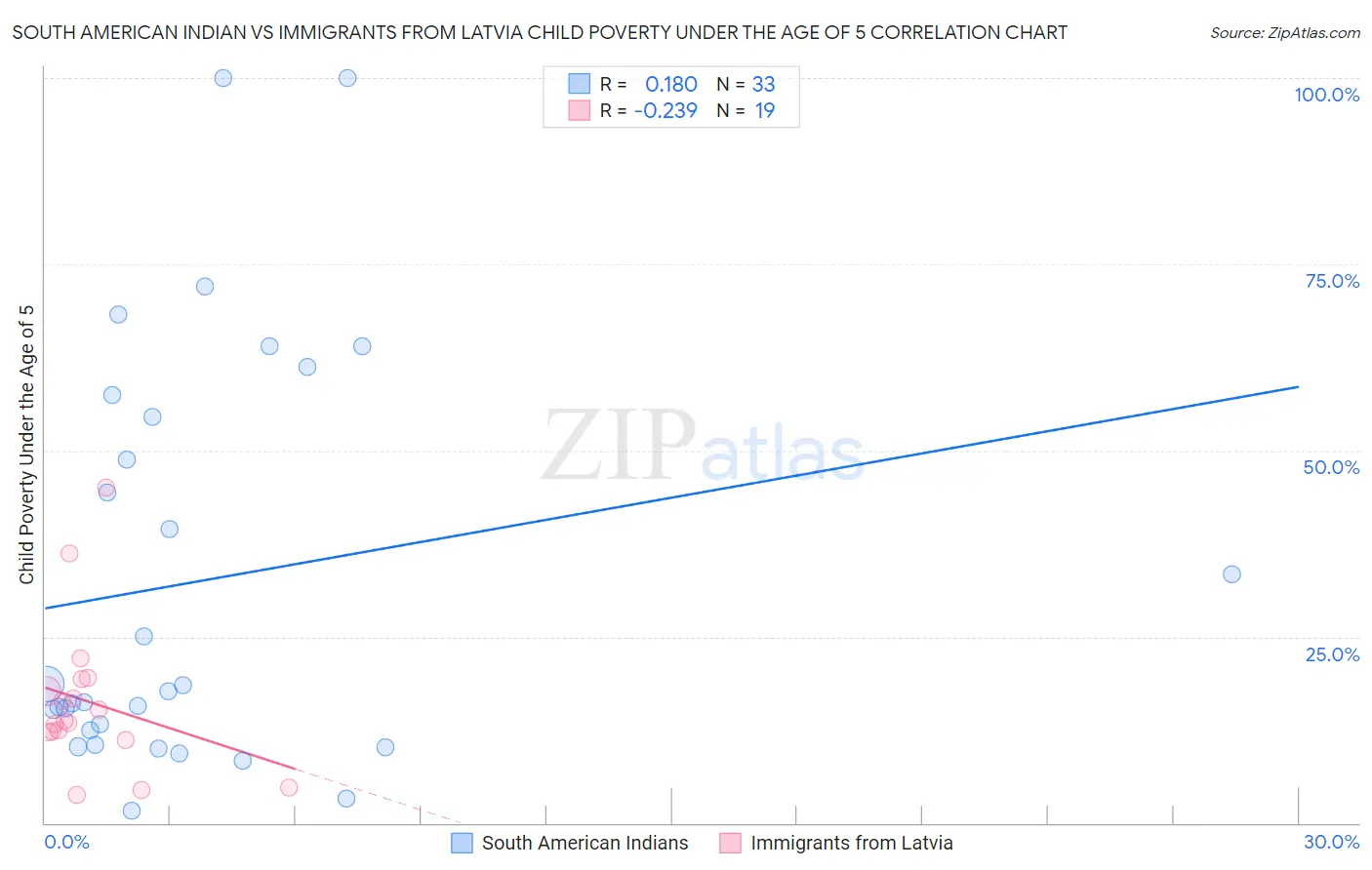 South American Indian vs Immigrants from Latvia Child Poverty Under the Age of 5