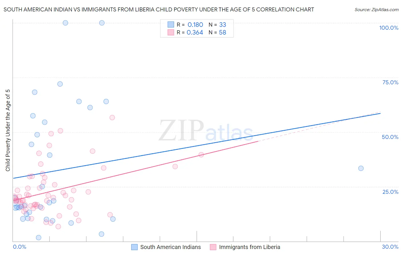 South American Indian vs Immigrants from Liberia Child Poverty Under the Age of 5