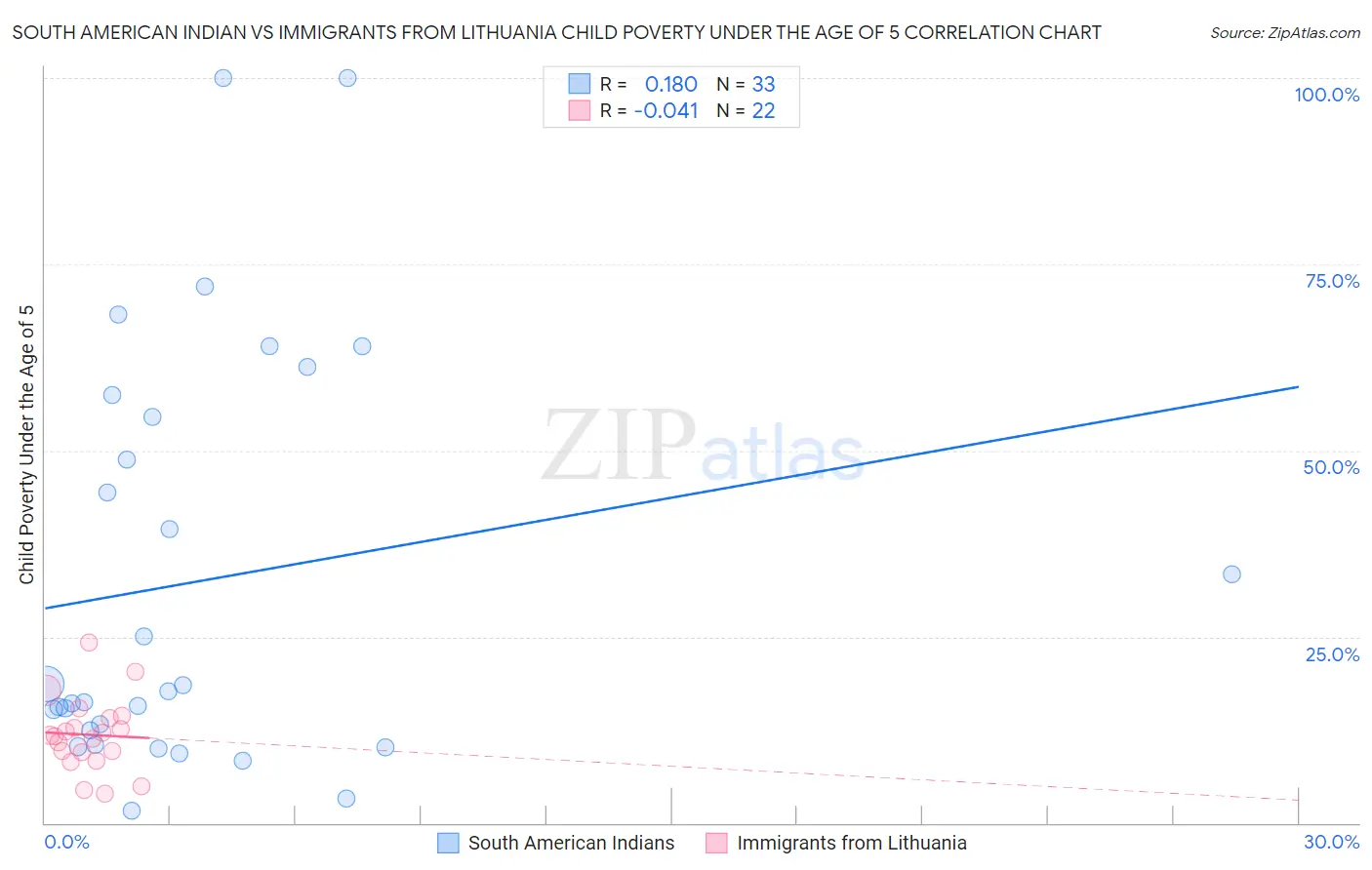 South American Indian vs Immigrants from Lithuania Child Poverty Under the Age of 5