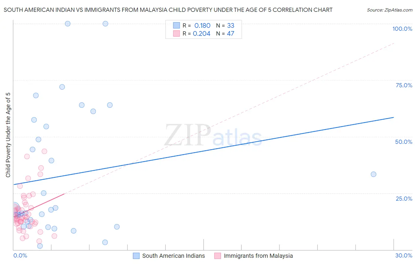 South American Indian vs Immigrants from Malaysia Child Poverty Under the Age of 5