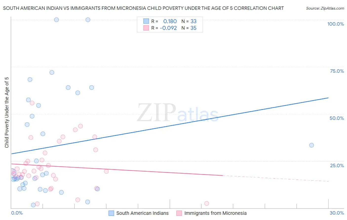 South American Indian vs Immigrants from Micronesia Child Poverty Under the Age of 5