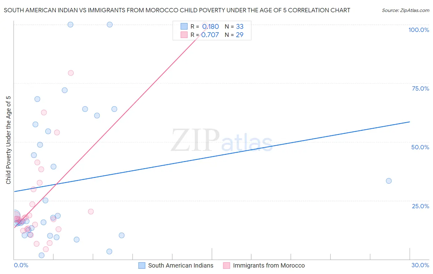 South American Indian vs Immigrants from Morocco Child Poverty Under the Age of 5