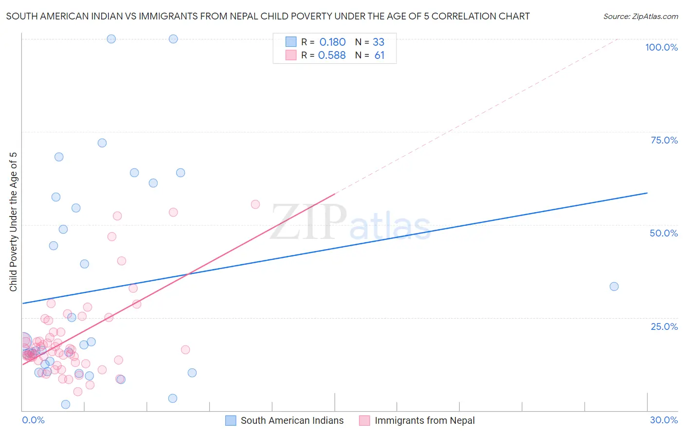 South American Indian vs Immigrants from Nepal Child Poverty Under the Age of 5