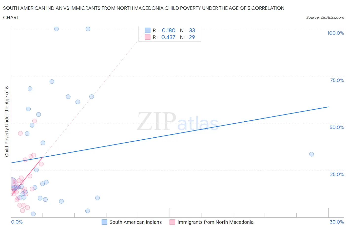 South American Indian vs Immigrants from North Macedonia Child Poverty Under the Age of 5