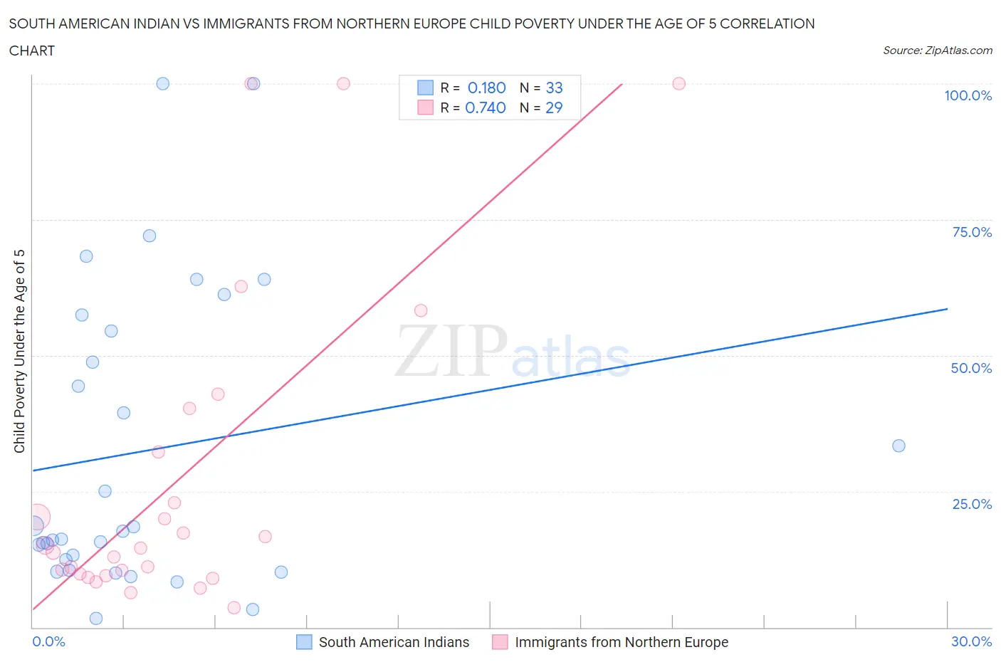 South American Indian vs Immigrants from Northern Europe Child Poverty Under the Age of 5