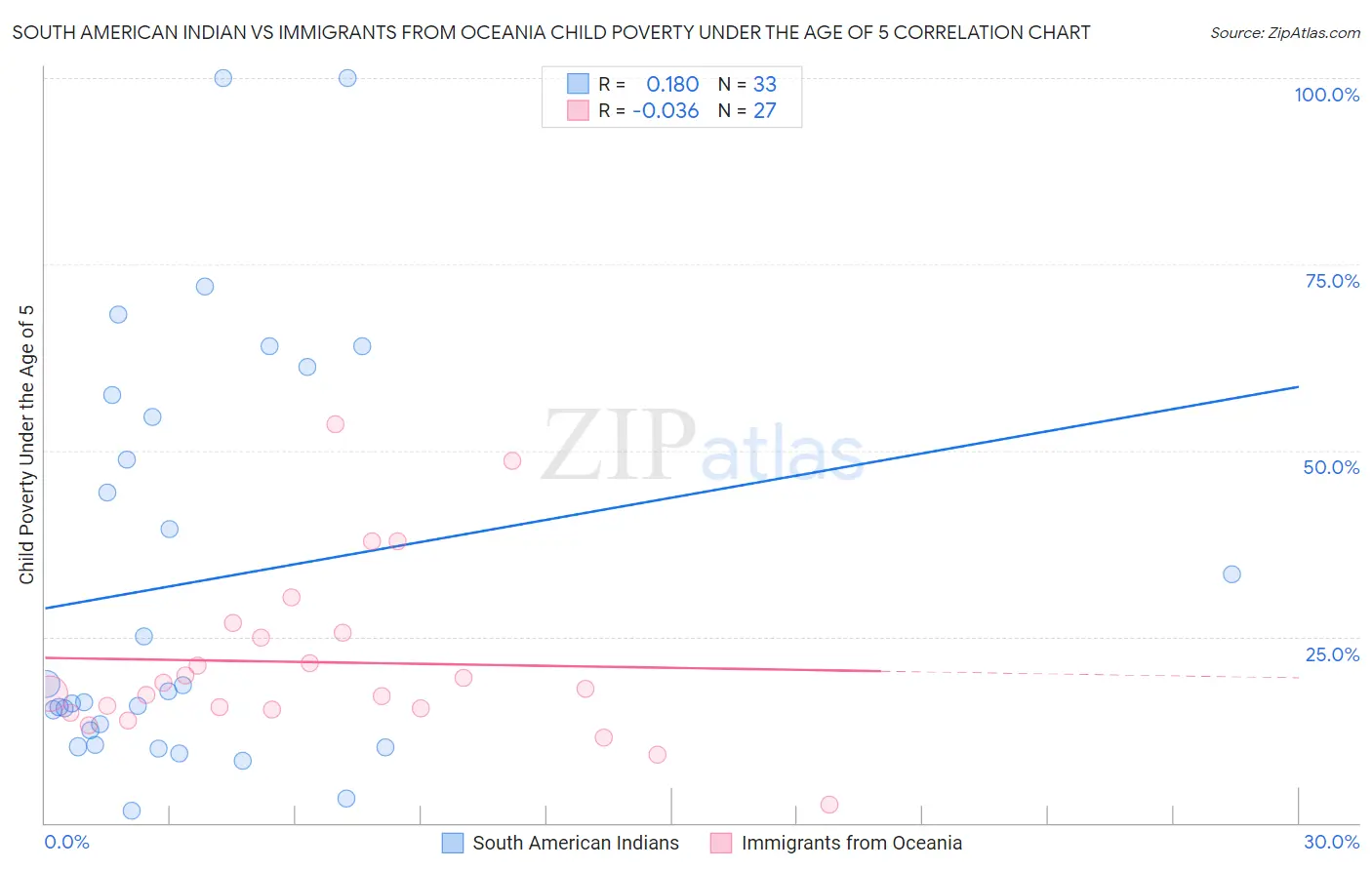 South American Indian vs Immigrants from Oceania Child Poverty Under the Age of 5