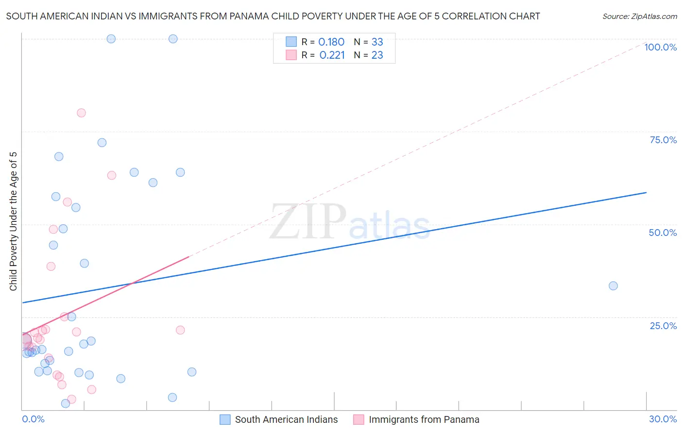 South American Indian vs Immigrants from Panama Child Poverty Under the Age of 5