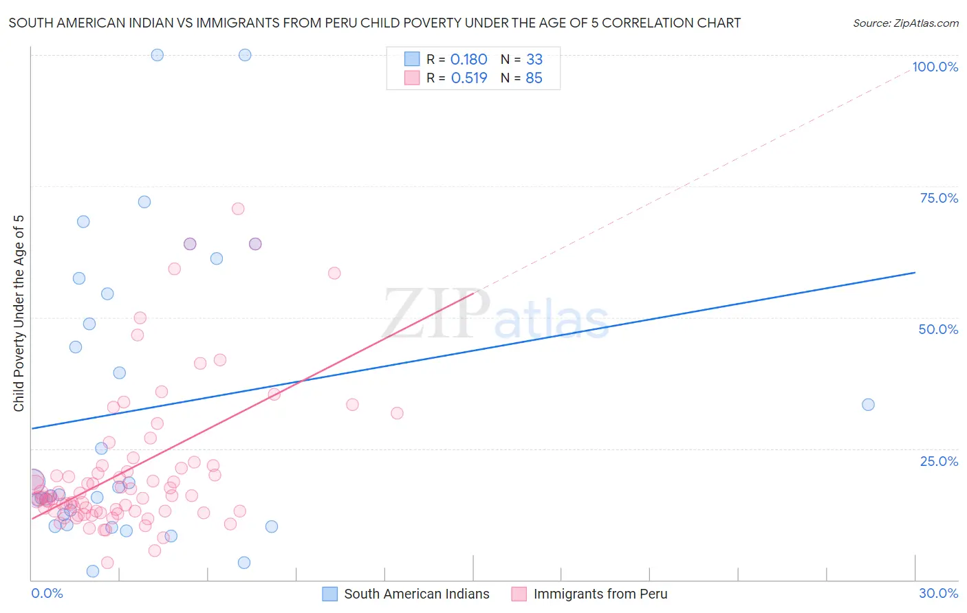 South American Indian vs Immigrants from Peru Child Poverty Under the Age of 5
