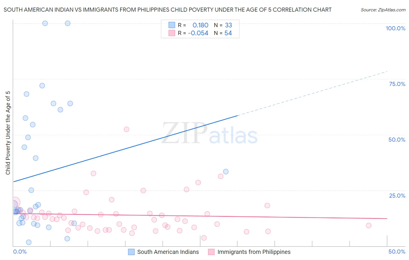 South American Indian vs Immigrants from Philippines Child Poverty Under the Age of 5