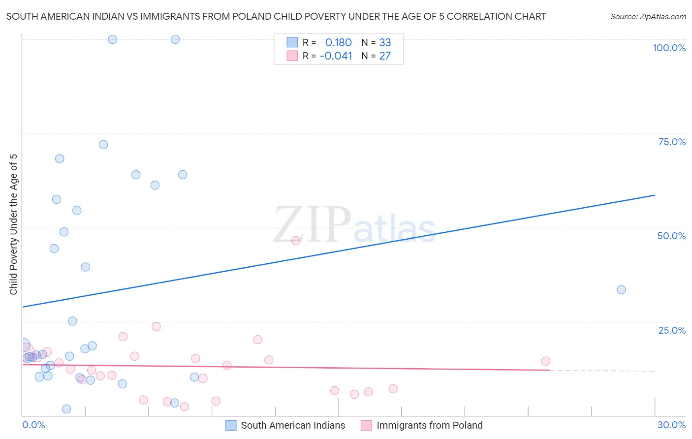 South American Indian vs Immigrants from Poland Child Poverty Under the Age of 5
