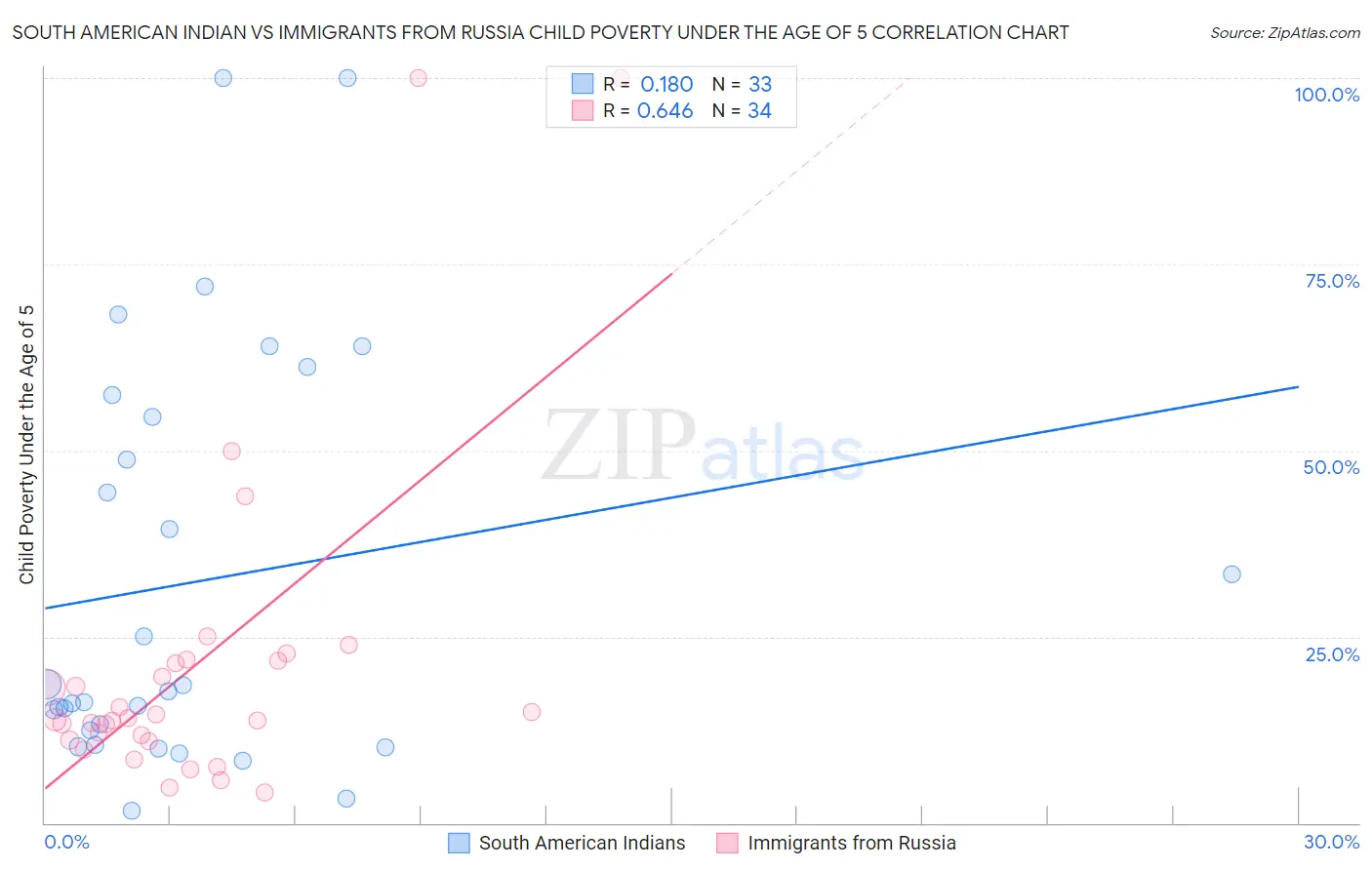 South American Indian vs Immigrants from Russia Child Poverty Under the Age of 5