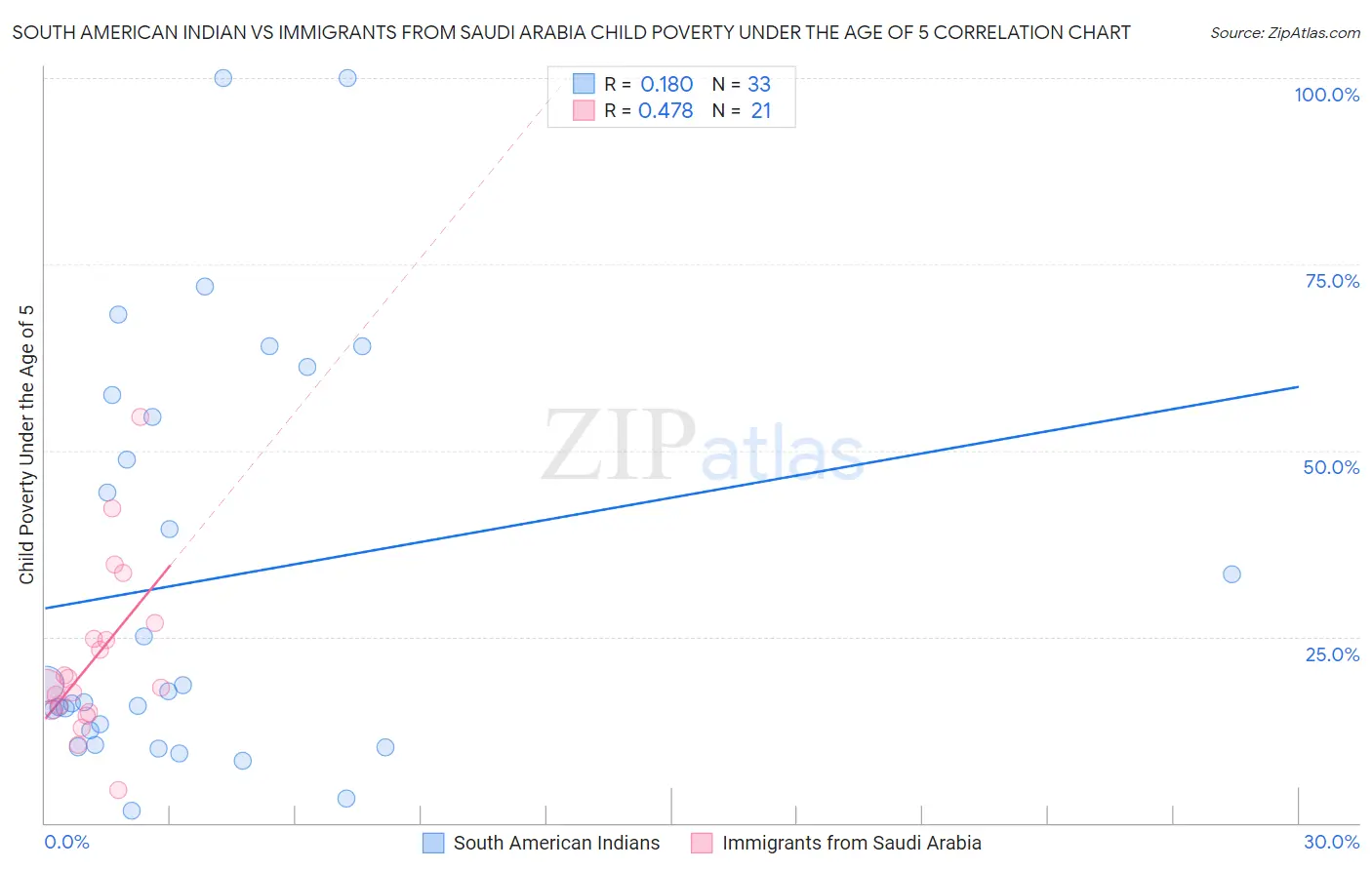 South American Indian vs Immigrants from Saudi Arabia Child Poverty Under the Age of 5