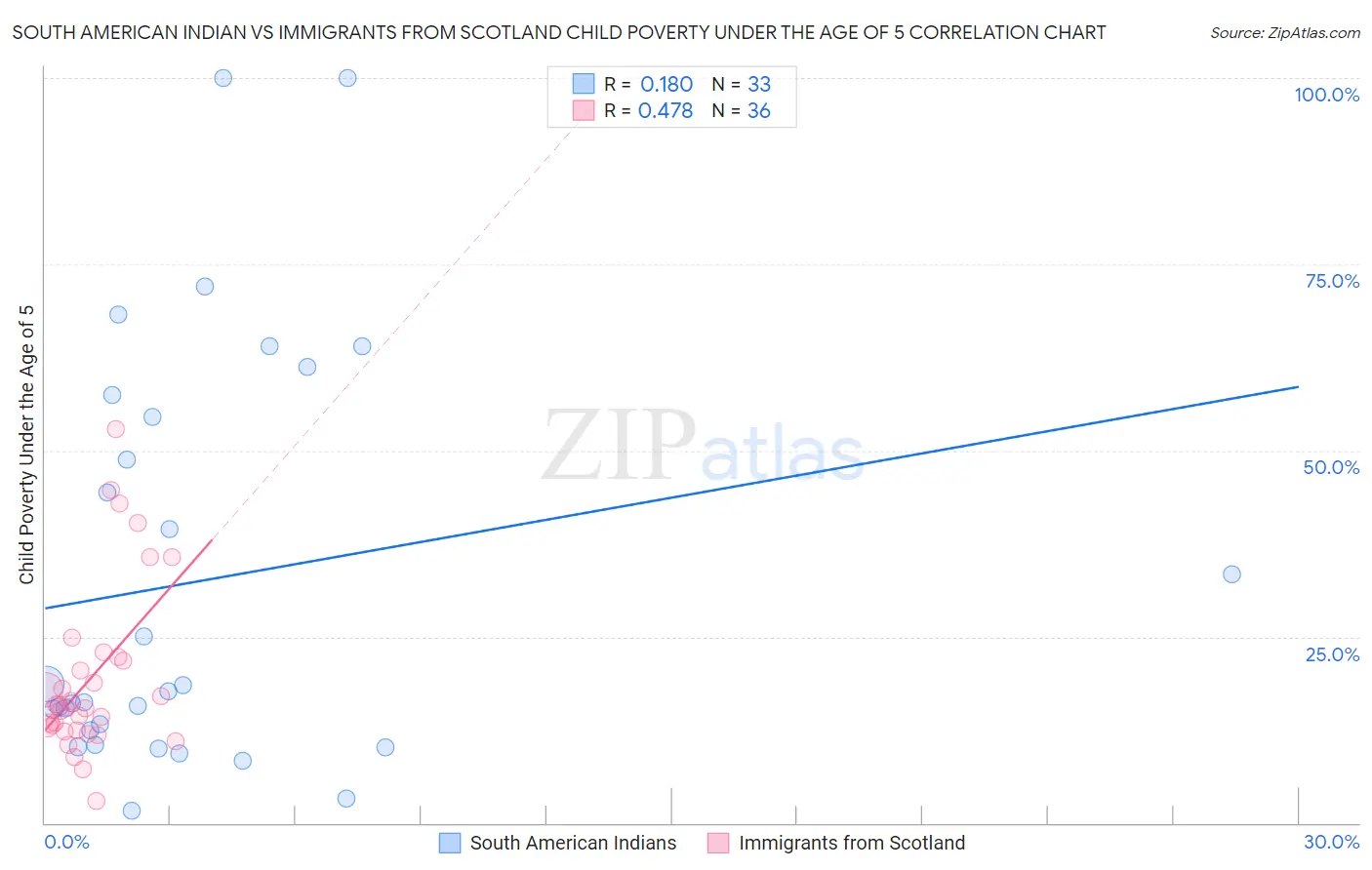 South American Indian vs Immigrants from Scotland Child Poverty Under the Age of 5