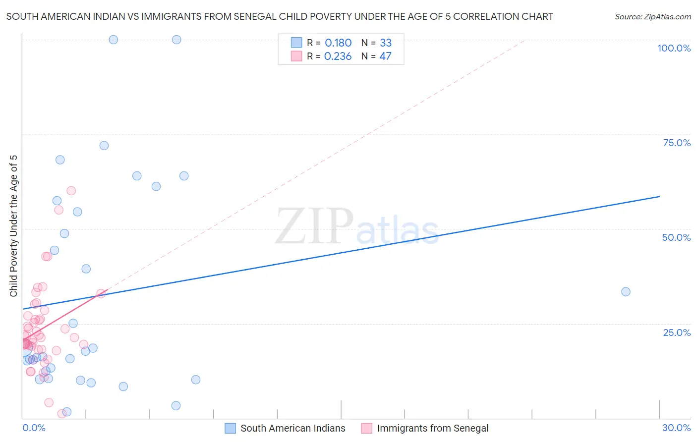 South American Indian vs Immigrants from Senegal Child Poverty Under the Age of 5
