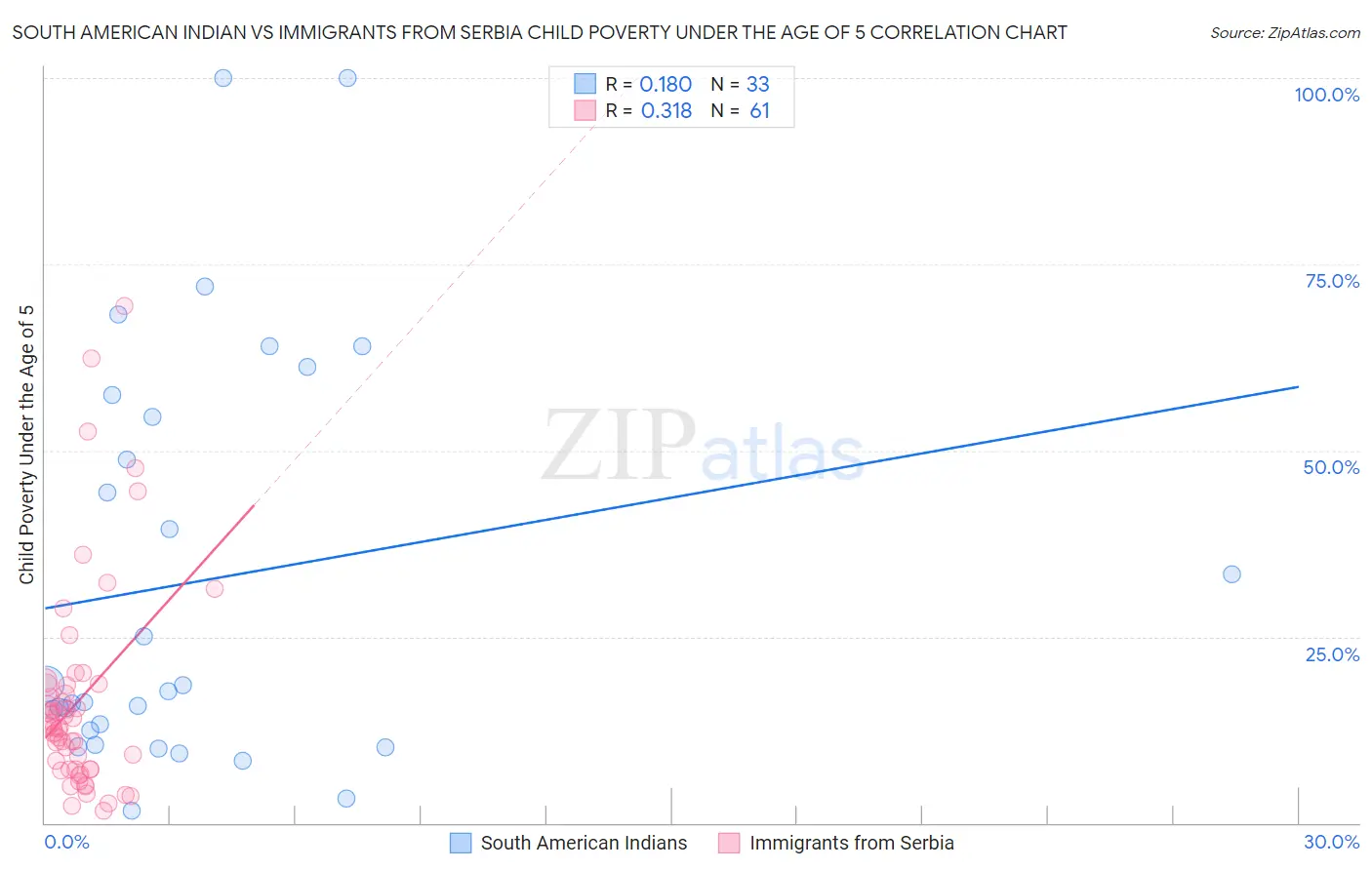 South American Indian vs Immigrants from Serbia Child Poverty Under the Age of 5