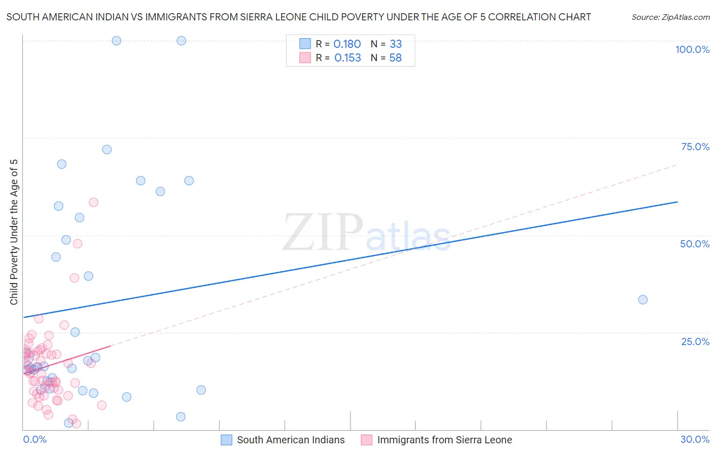 South American Indian vs Immigrants from Sierra Leone Child Poverty Under the Age of 5