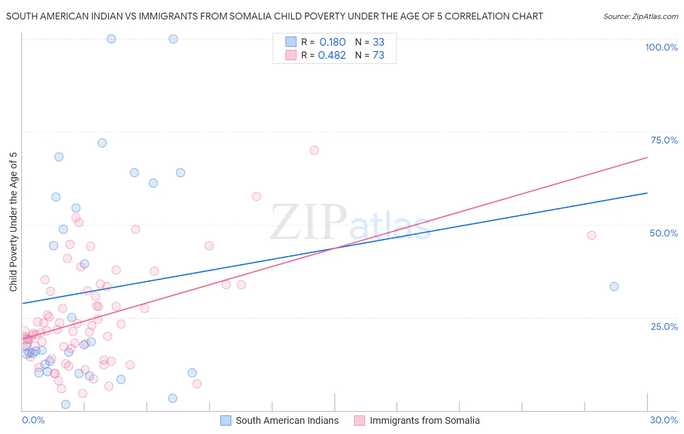 South American Indian vs Immigrants from Somalia Child Poverty Under the Age of 5