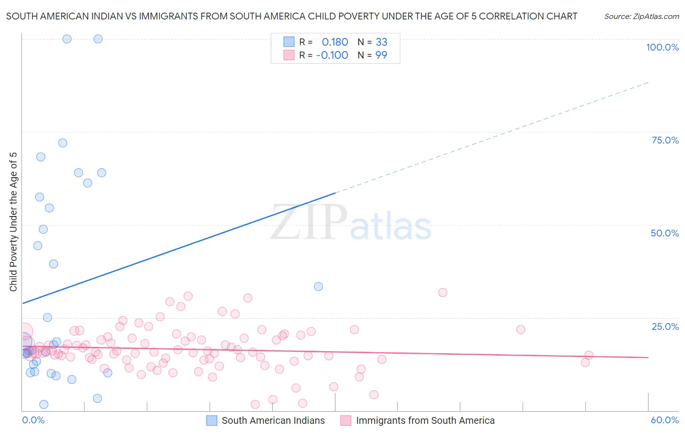 South American Indian vs Immigrants from South America Child Poverty Under the Age of 5