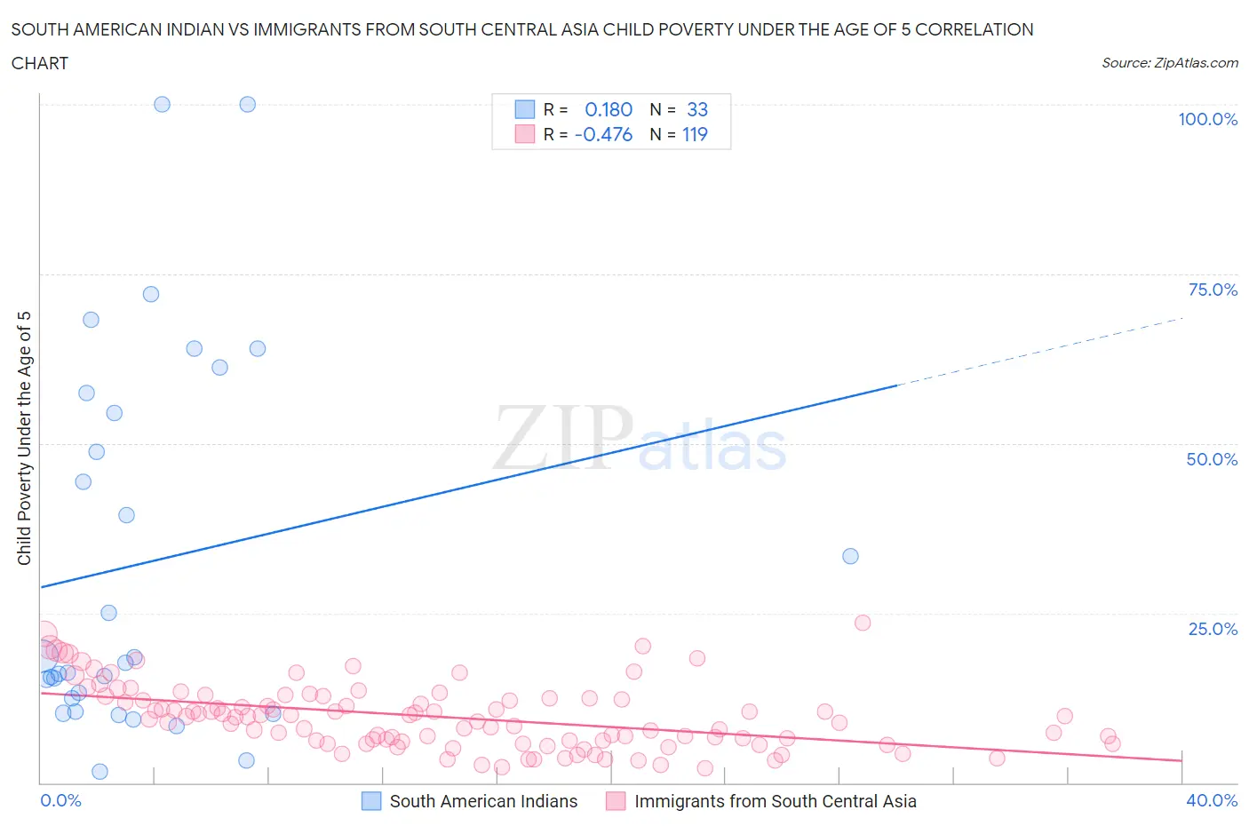 South American Indian vs Immigrants from South Central Asia Child Poverty Under the Age of 5