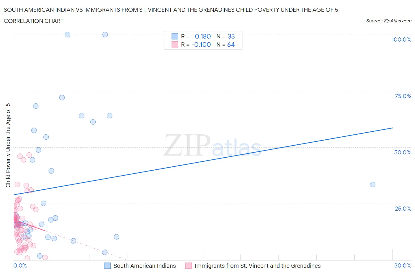 South American Indian vs Immigrants from St. Vincent and the Grenadines Child Poverty Under the Age of 5