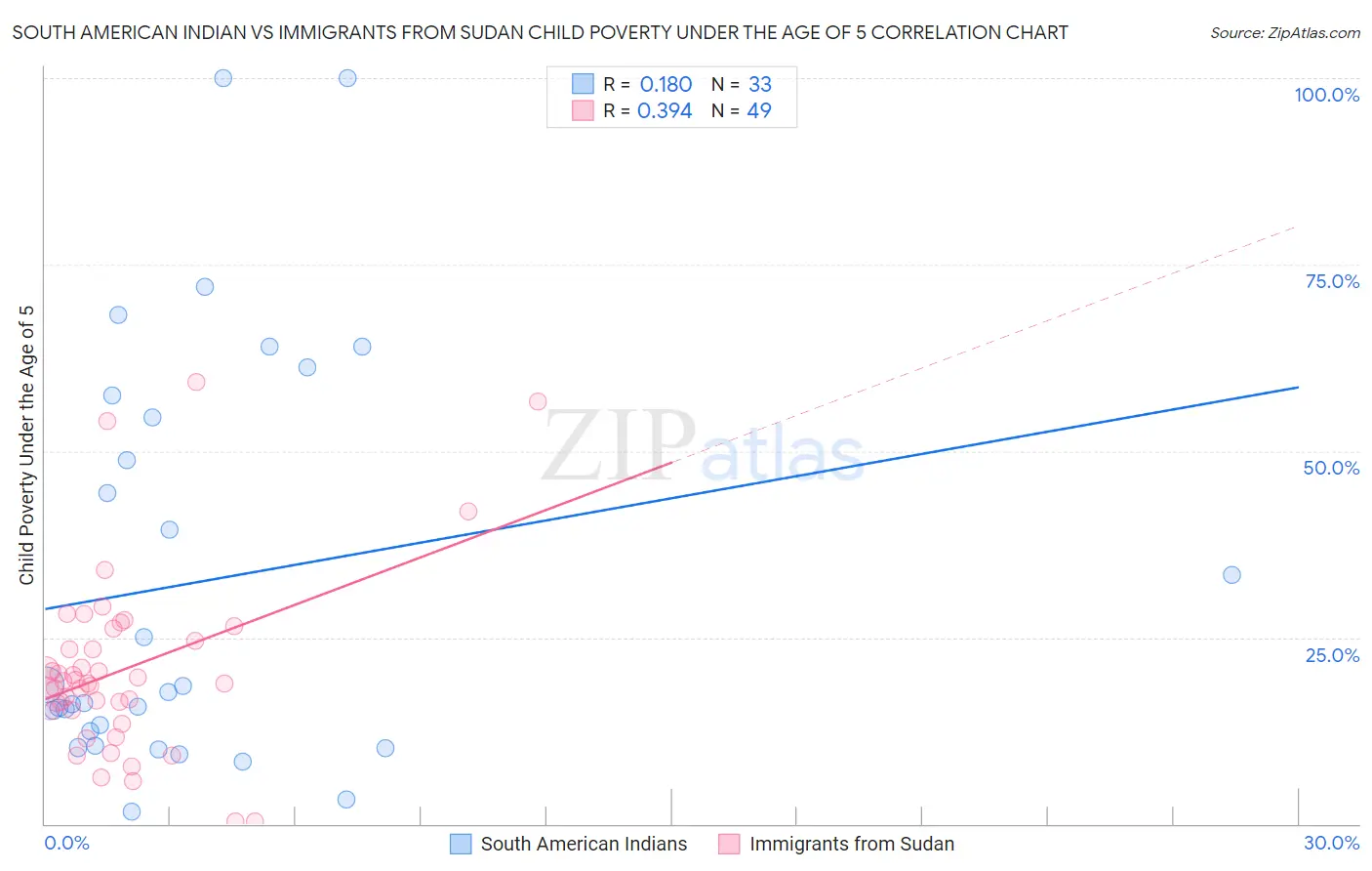 South American Indian vs Immigrants from Sudan Child Poverty Under the Age of 5